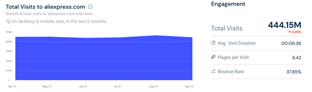 top e-commerces in us analysis aliexpress visits
