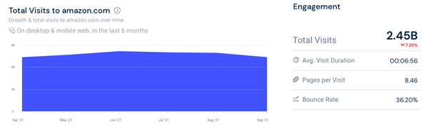 top e-commerces in us analysis amazon visits