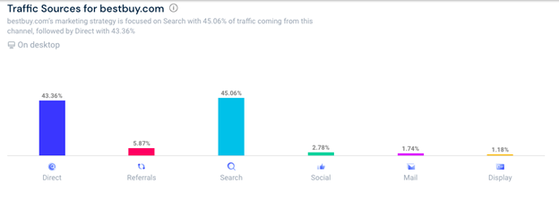 top e-commerces in us analysis bestbuy traffic source