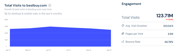 top e-commerces in us analysis bestbuy visits