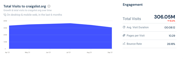 top e-commerces in us analysis craigslist visits