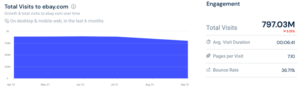 top e-commerces in us analysis ebay visits
