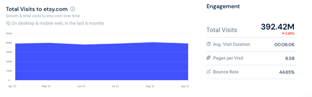 top e-commerces in us analysis etsy visits