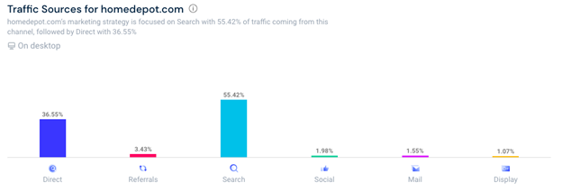 top e-commerces in us analysis homedepot traffic source