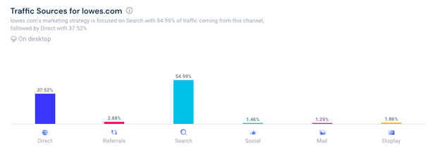 op e-commerces in us analysis lowes traffic source
