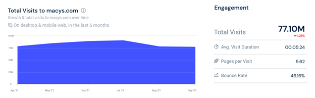 top e-commerces in us analysis macys visits