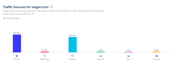 top e-commerces in us analysis target traffic source