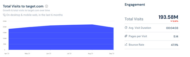 top e-commerces in us analysis target visits