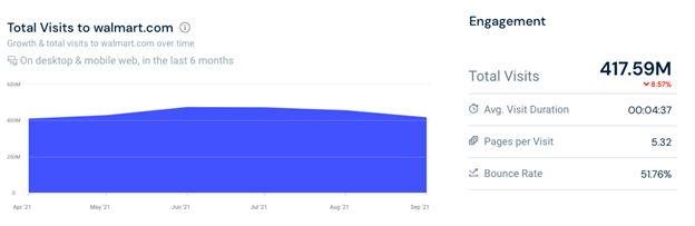 top e-commerces in us analysis walmart visits