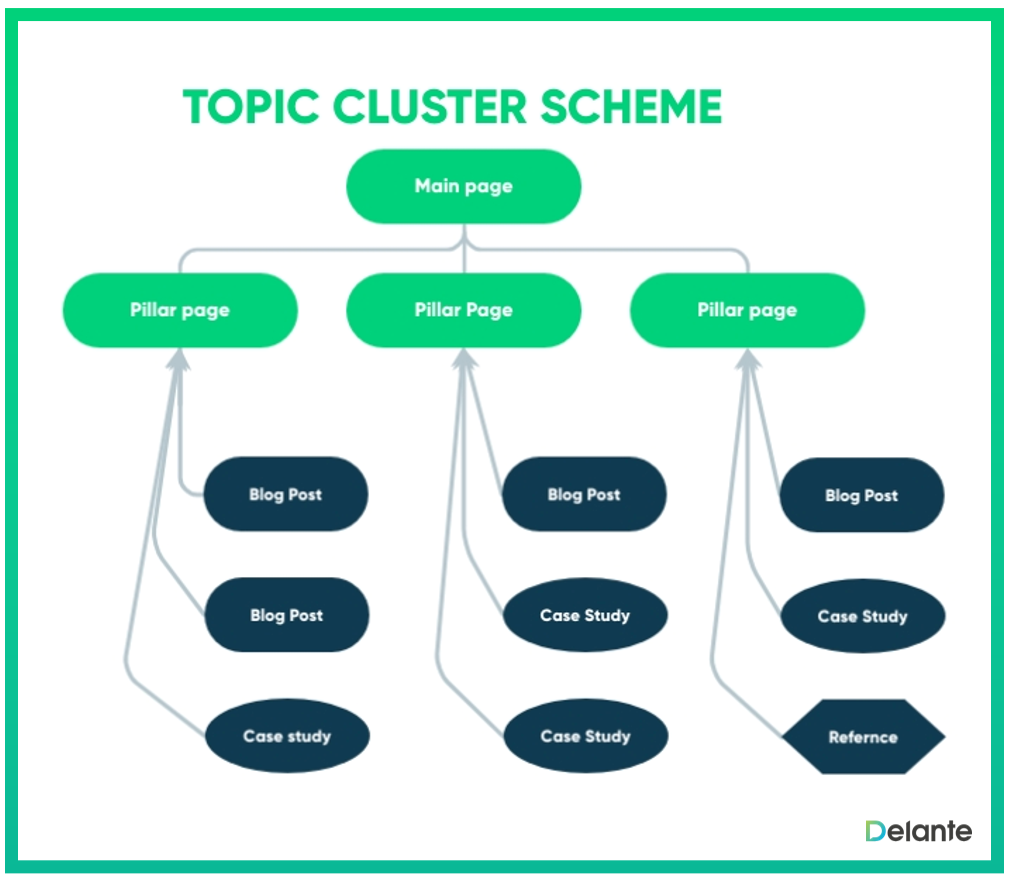 topic cluster scheme