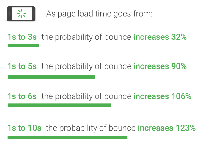 UX and SEO - Website Speed