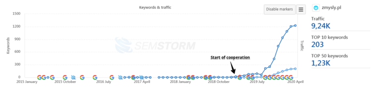 visibility in google - zmysly