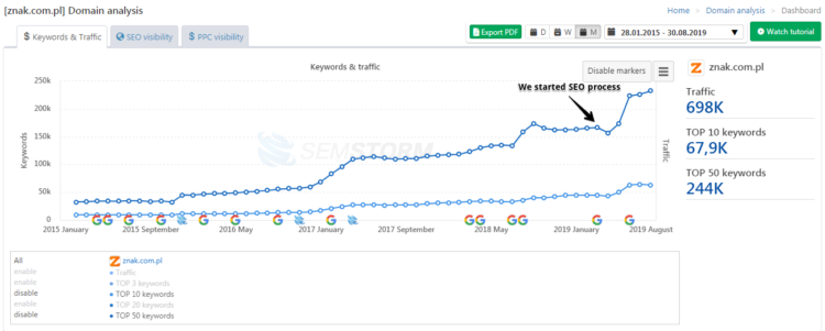 Znak visibility after seo process