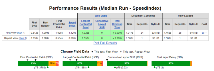 webpagetest delante web core vitals