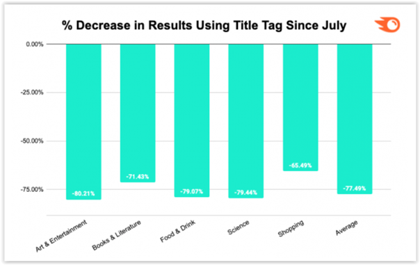 why is seo a process semrush research