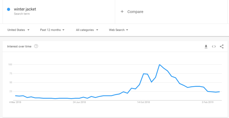 Winter jacket - google trends