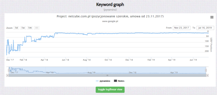 SEO case study - keyword position