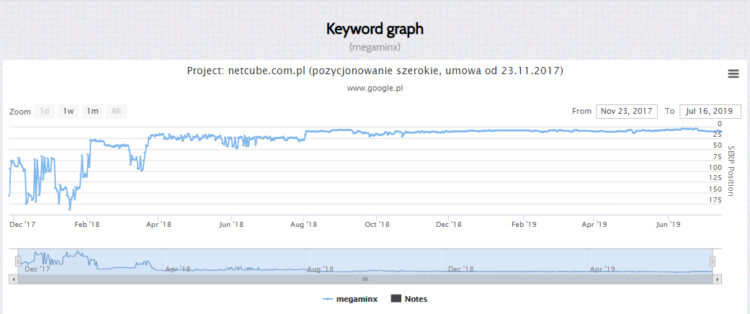 SEO case study - megaminx keyword position