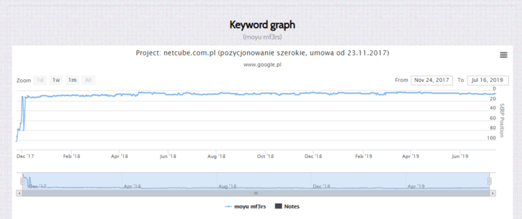 SEO case study - moyu keyword position