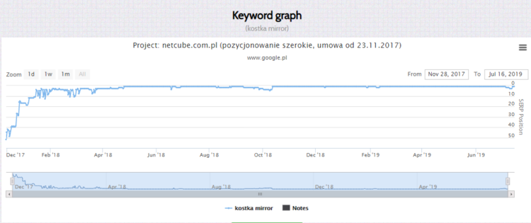 SEO case study - mirror keyword position