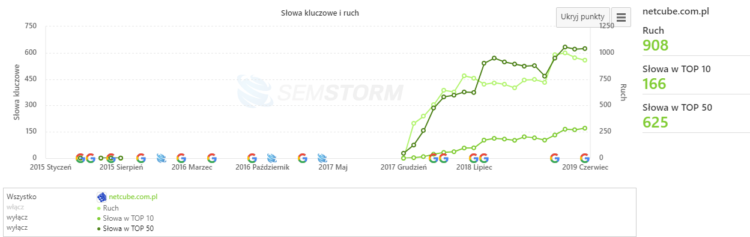 Visibility growth - seo case study