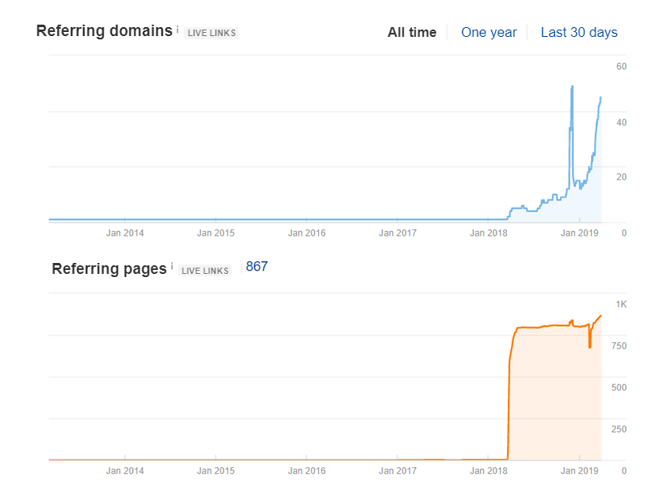 links and linking domains before cooperation