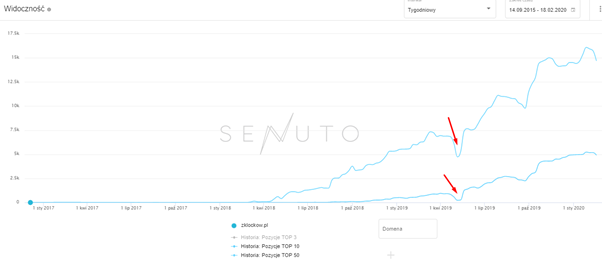 decrease in page visibility after page deindexing 