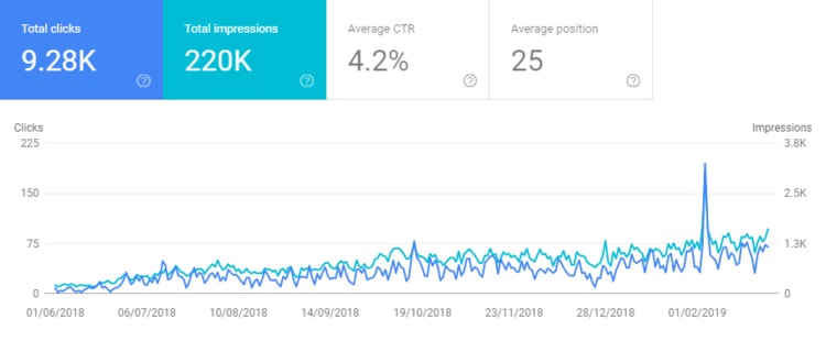 SEO Case Study - results 