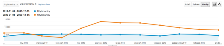 increase of organic traffic during 2 years of cooperation