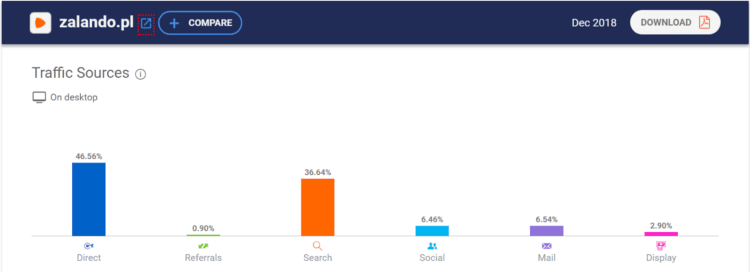 Zalando - traffic sources