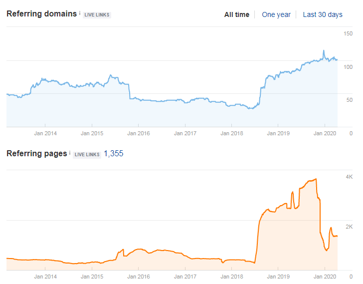 Ahrefs results for zmysly