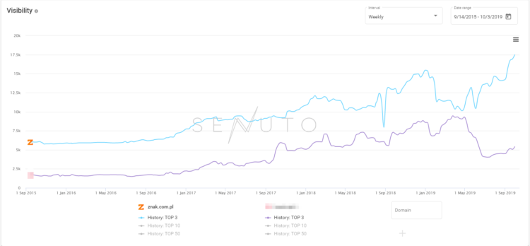 SEO Case study - competition