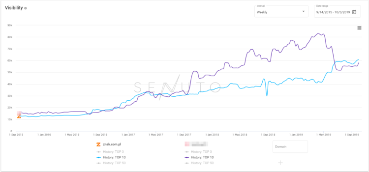 SEO Case study - competition comparison