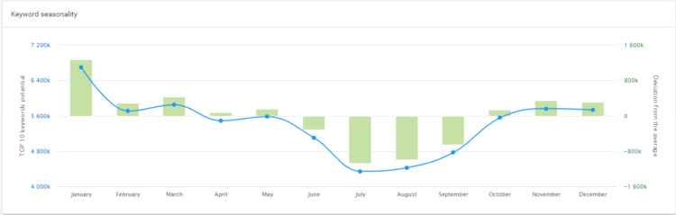 SEO Case study - seasonality