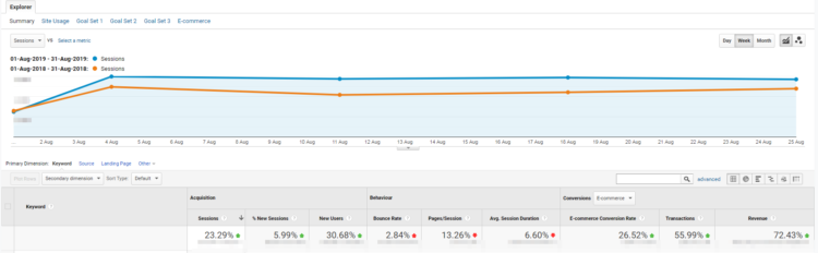 Znak Case study SEO - traffic