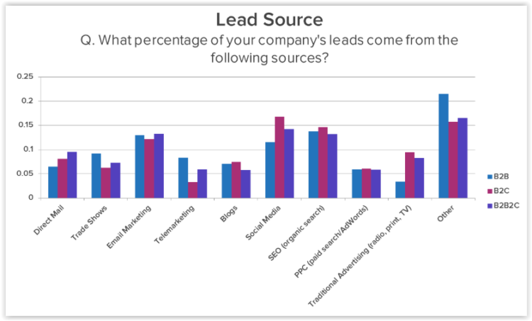 increasing number of leads with SEO